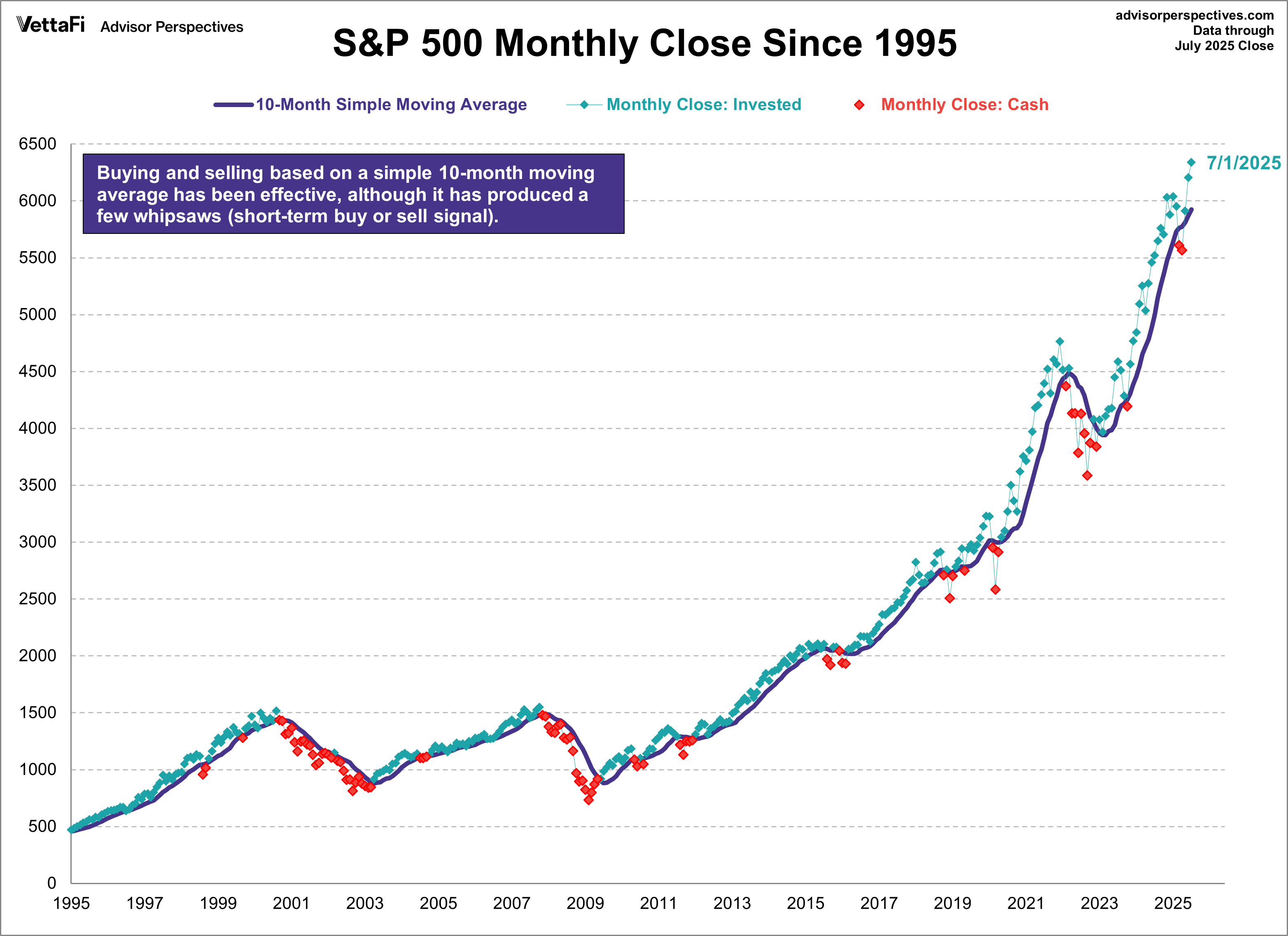 SPX Monthly Closes Since 1995