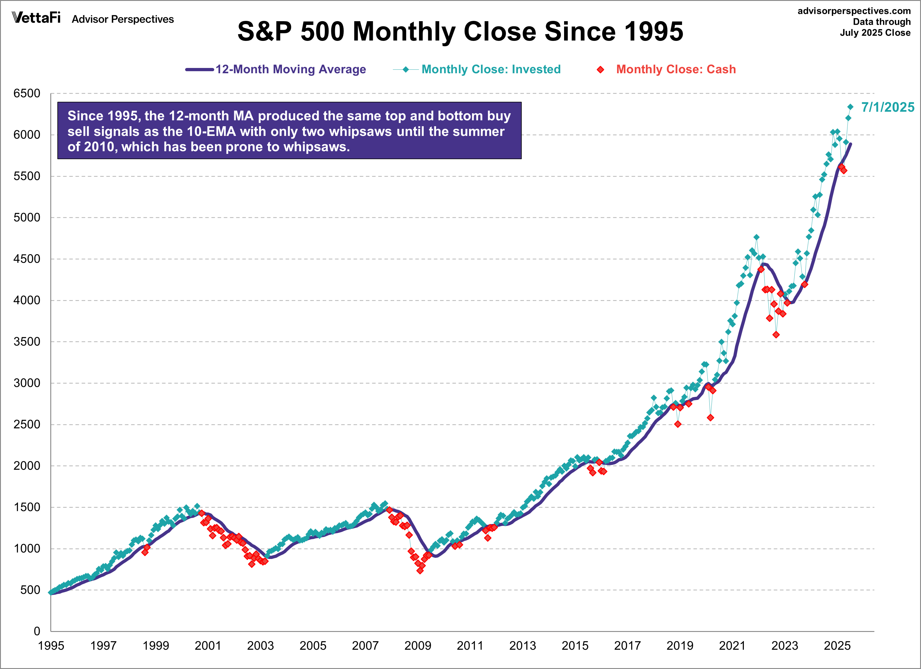 SPX EMA Monthly Close Since 1995