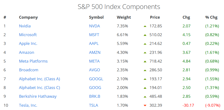 S&P500 weightings as of 7/23