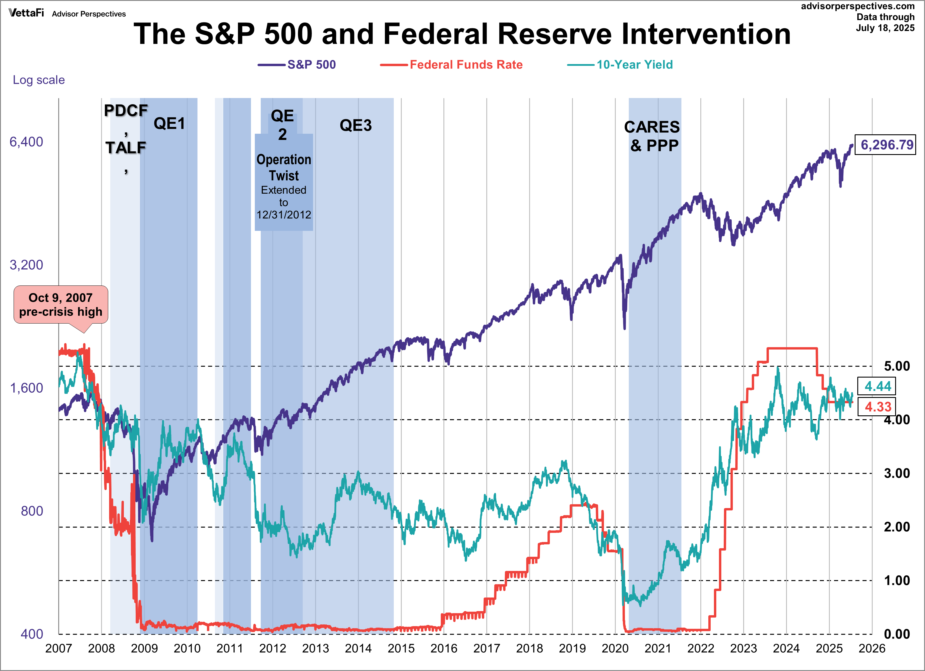 SPX 10-Yr Yield and Fed Intervention