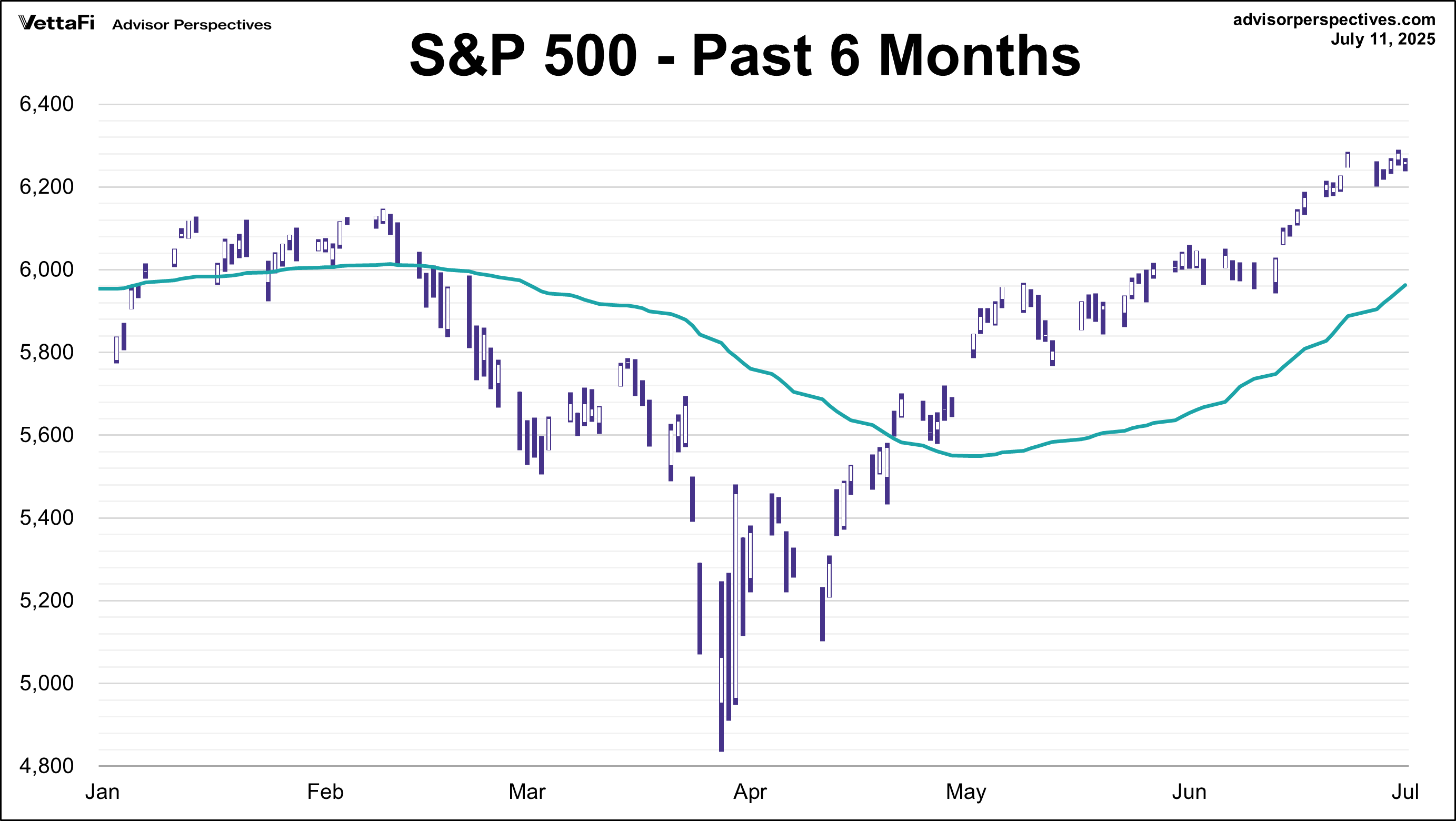 SP500 - Past 6 Months