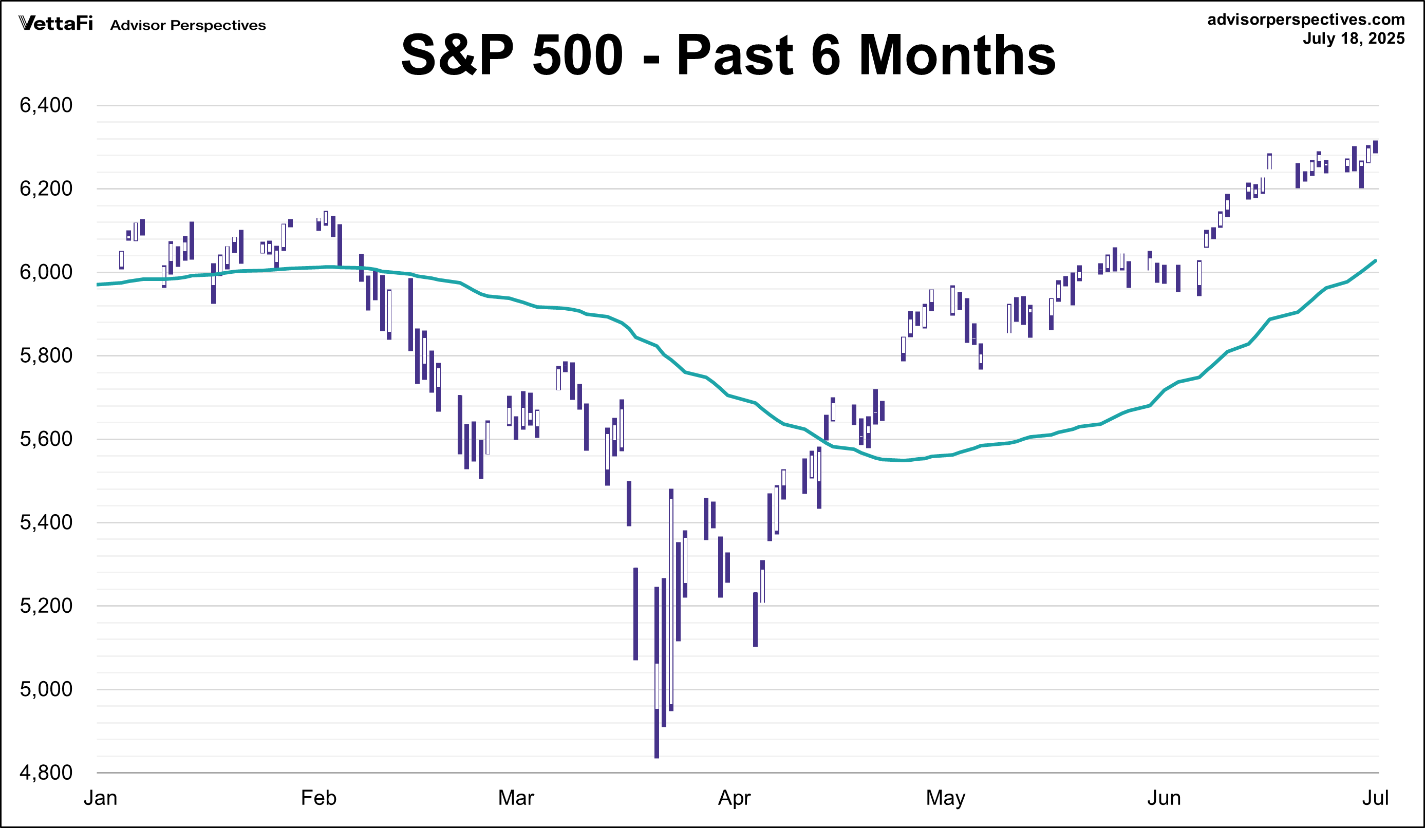 S&P 500 - Past 6 Months