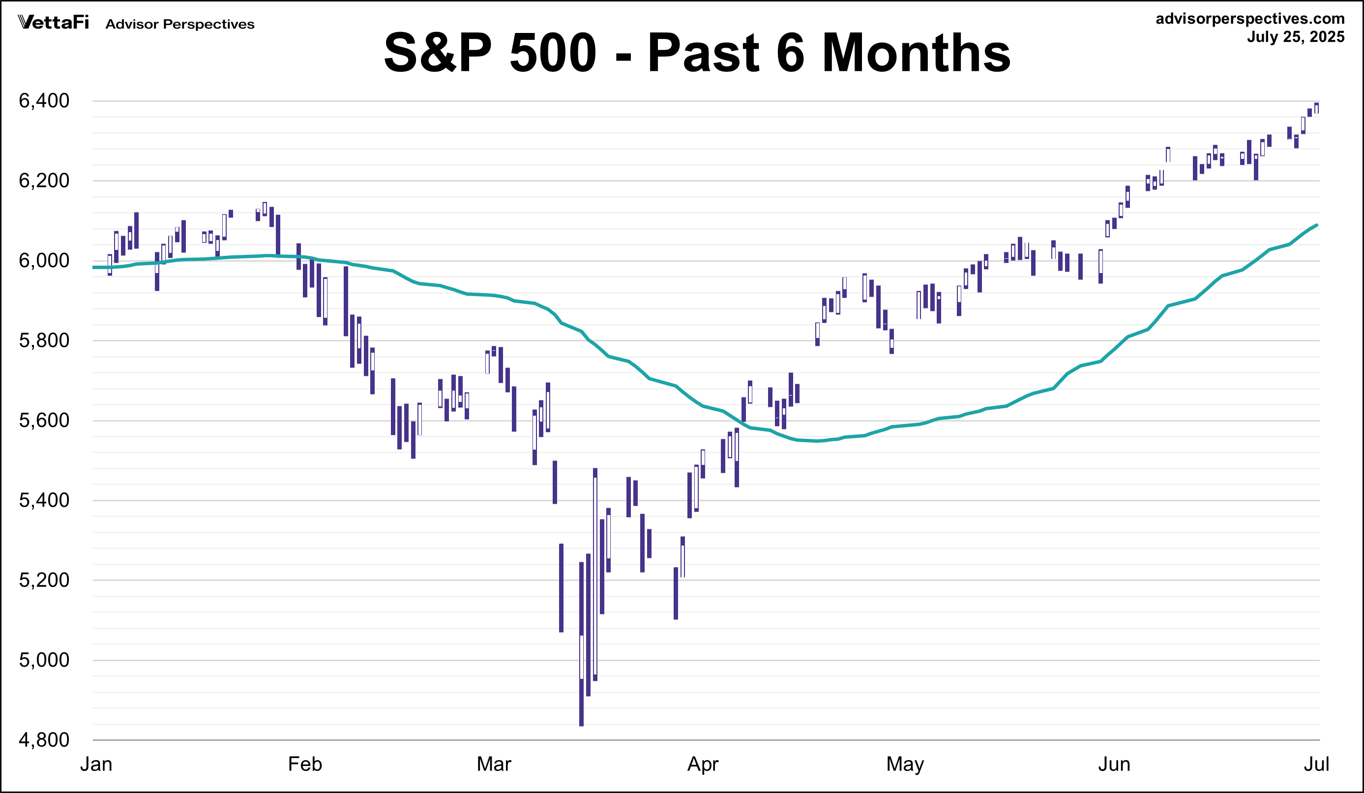 S&P 500 - Past 6 Months