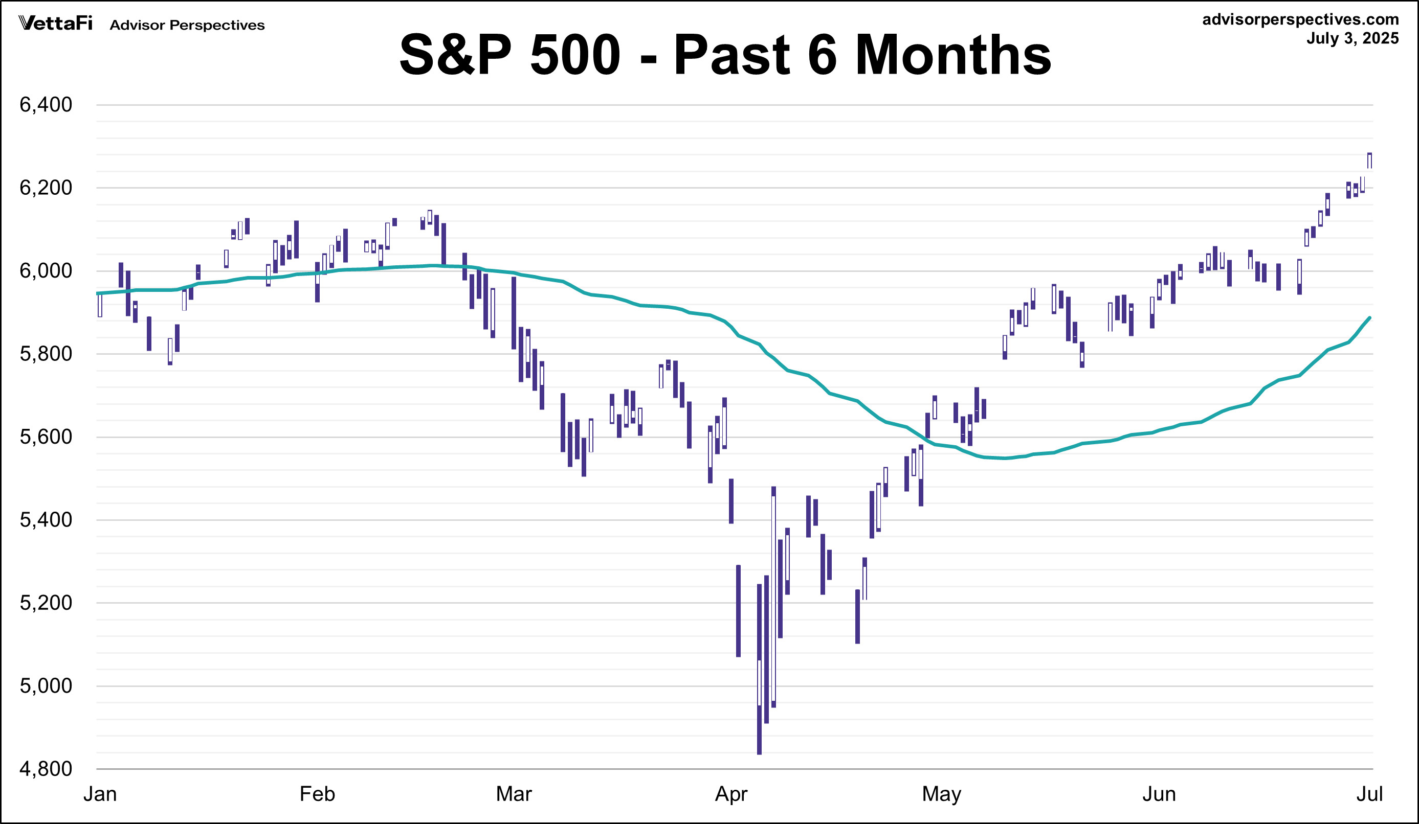 S&P 500 - Past 6 Months