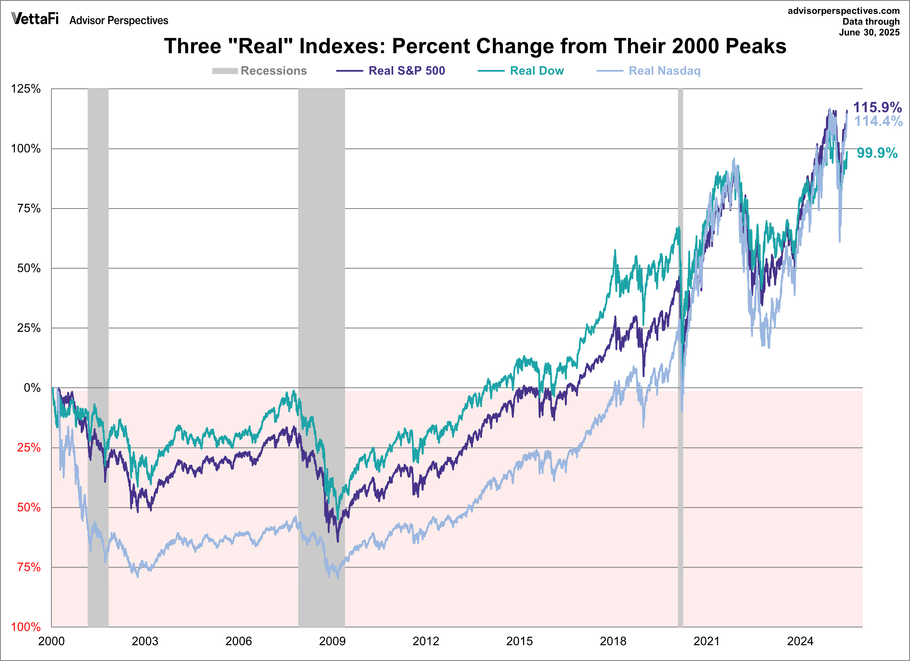 SPX Dow Nasdaq since 2000 Real