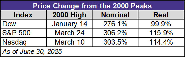 SPX Dow Nasdaq since 2000 table