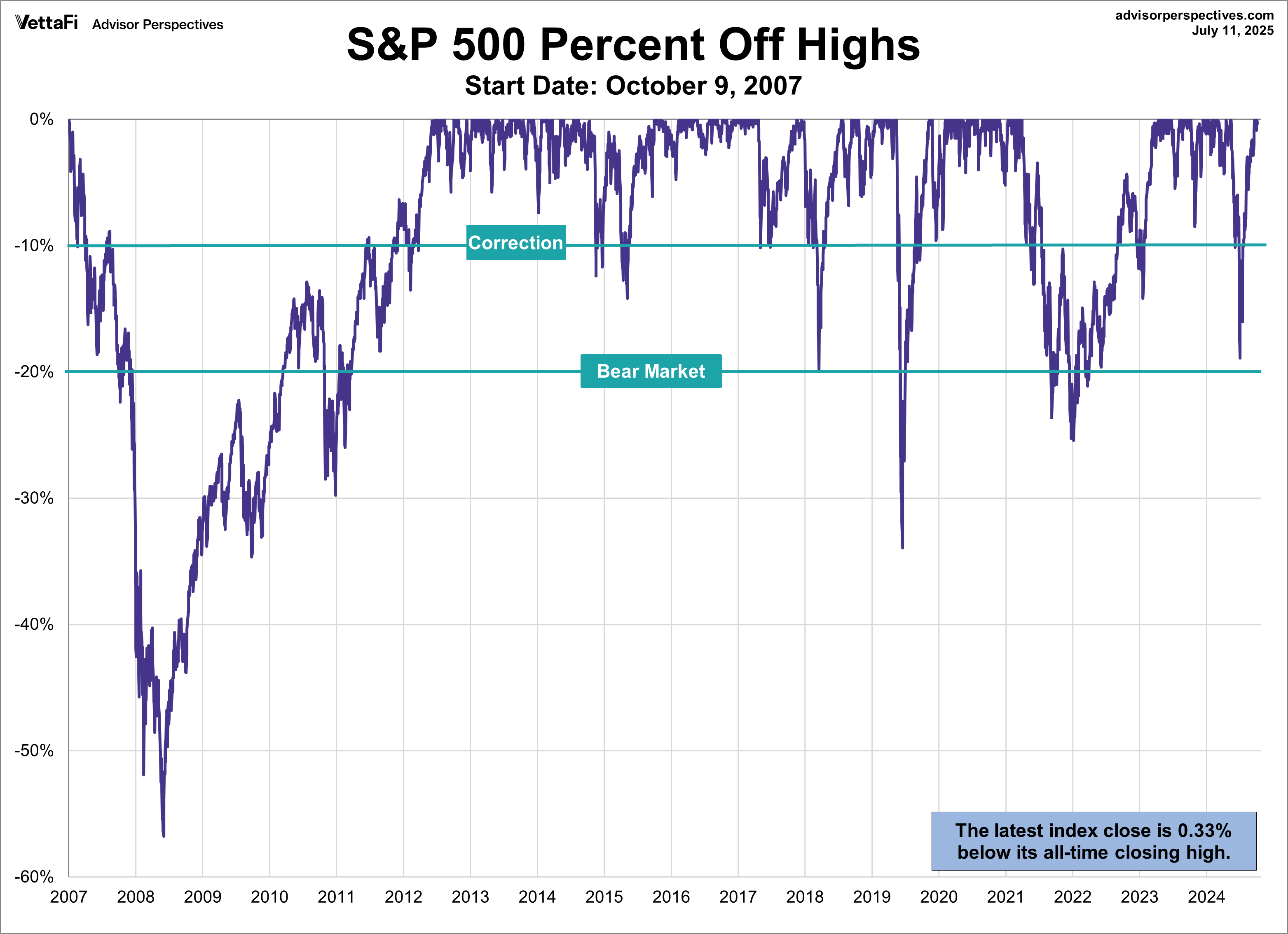 SPX Drawdowns since Oct. 9 2007