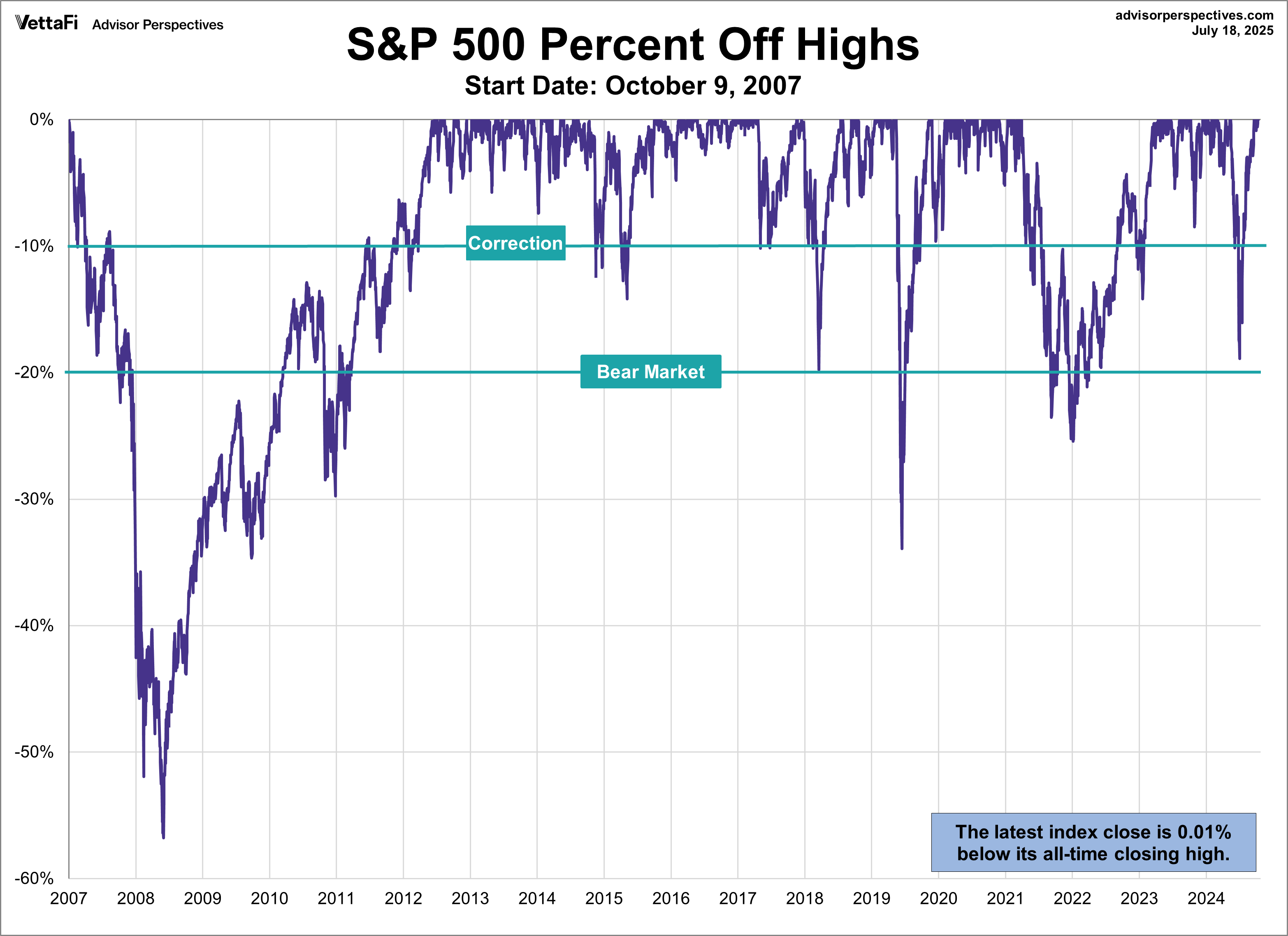 SPX Drawdowns - Since Oct. 9, 2007