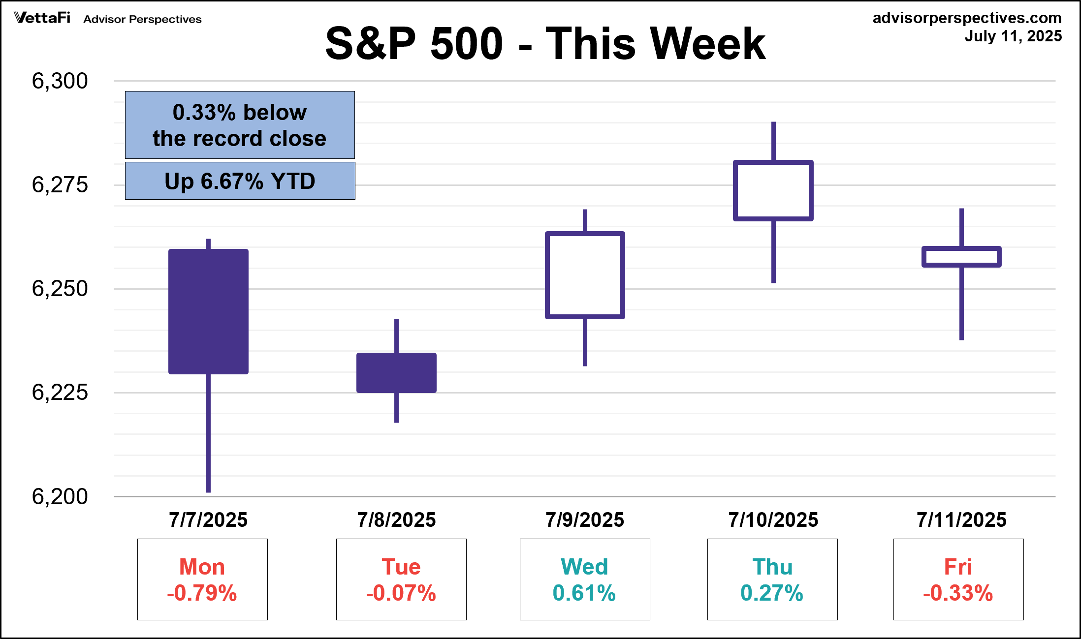 SP500 This Week