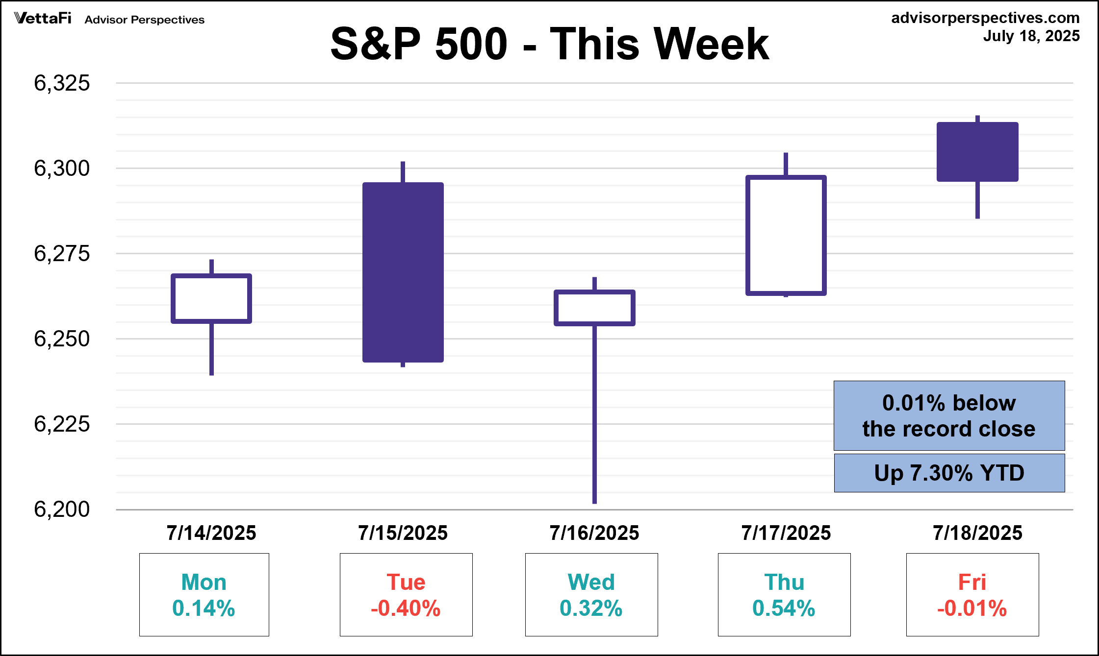SPX Five Day