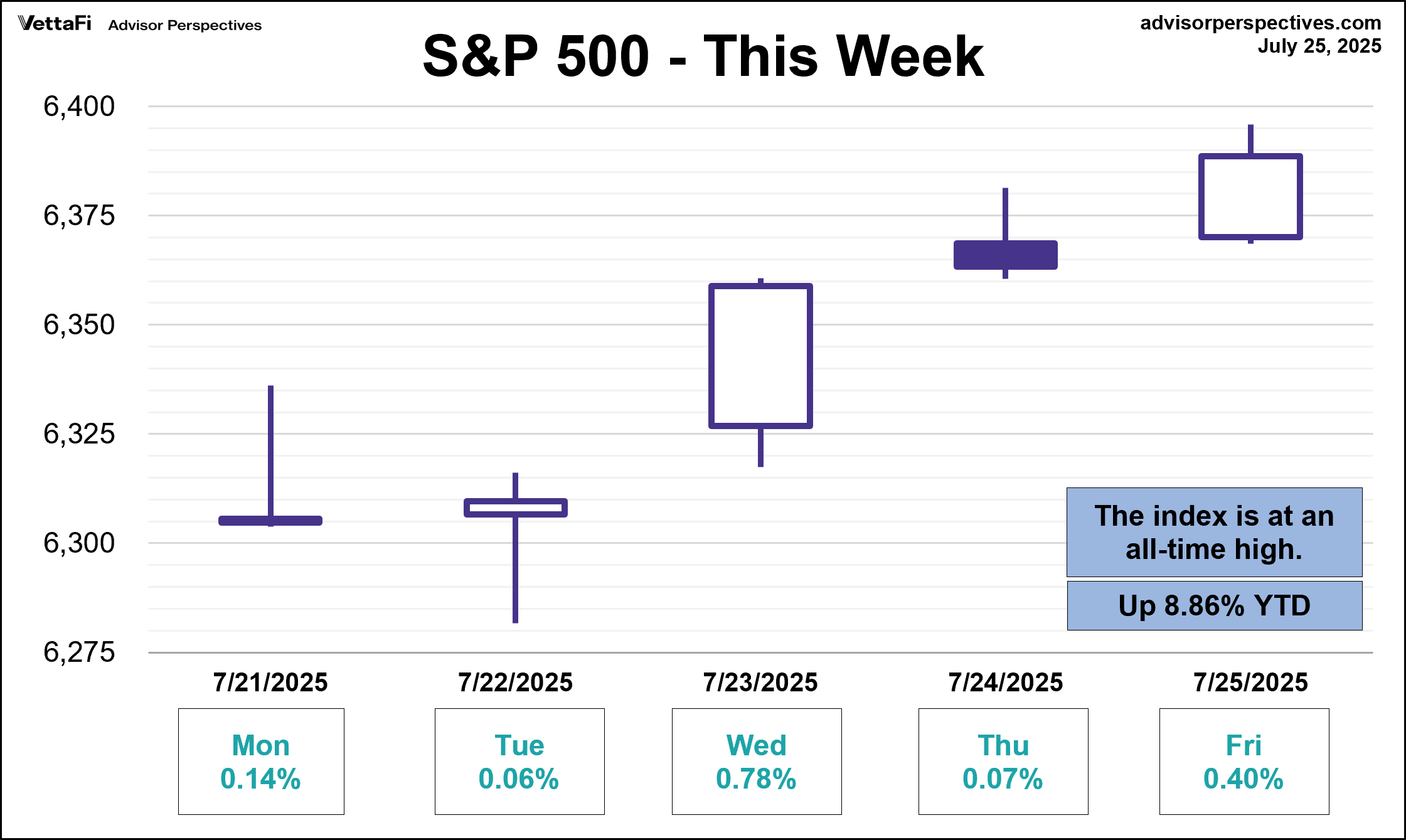 S&P 500 - This Week