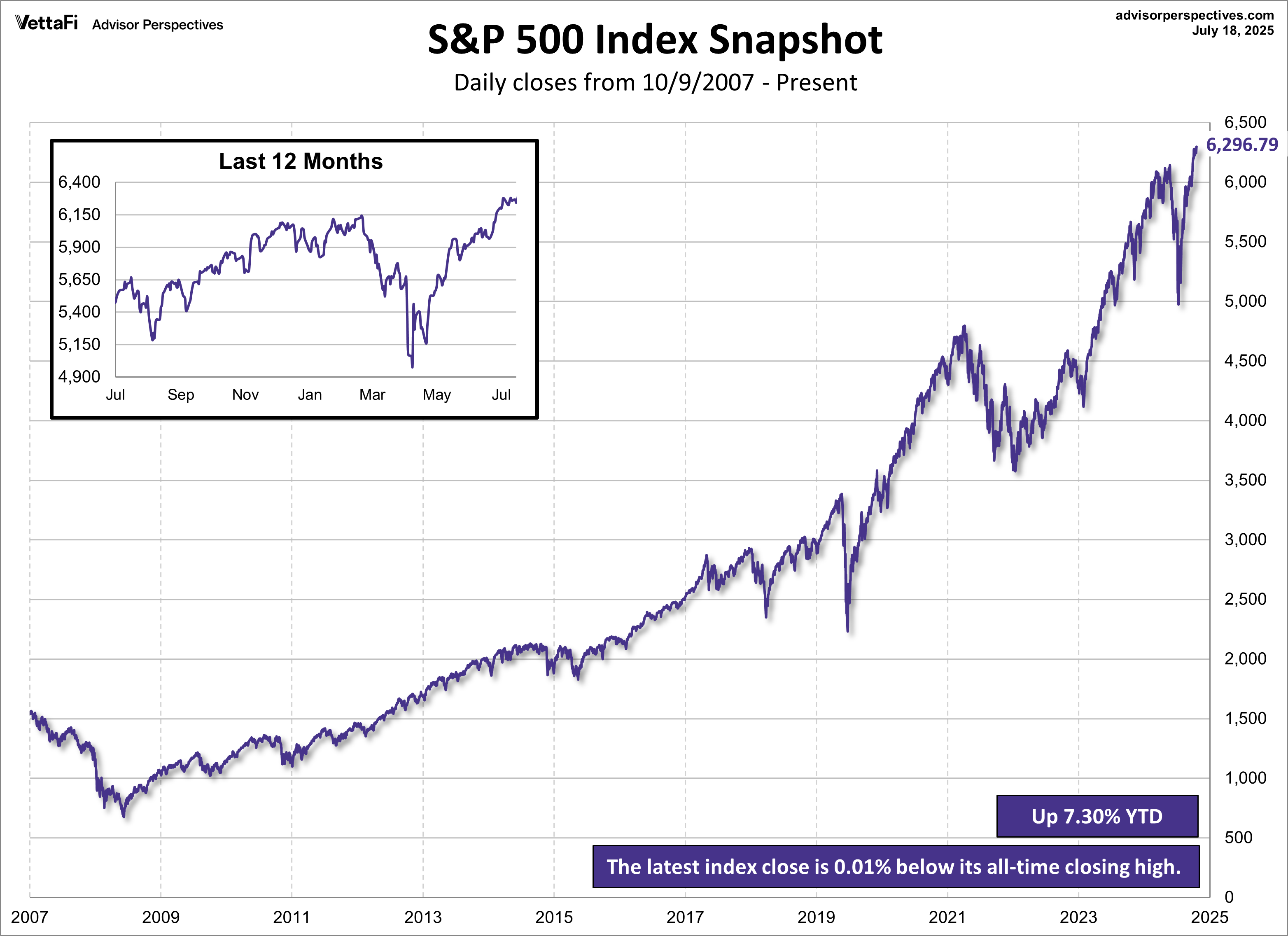 SPX Snapshot