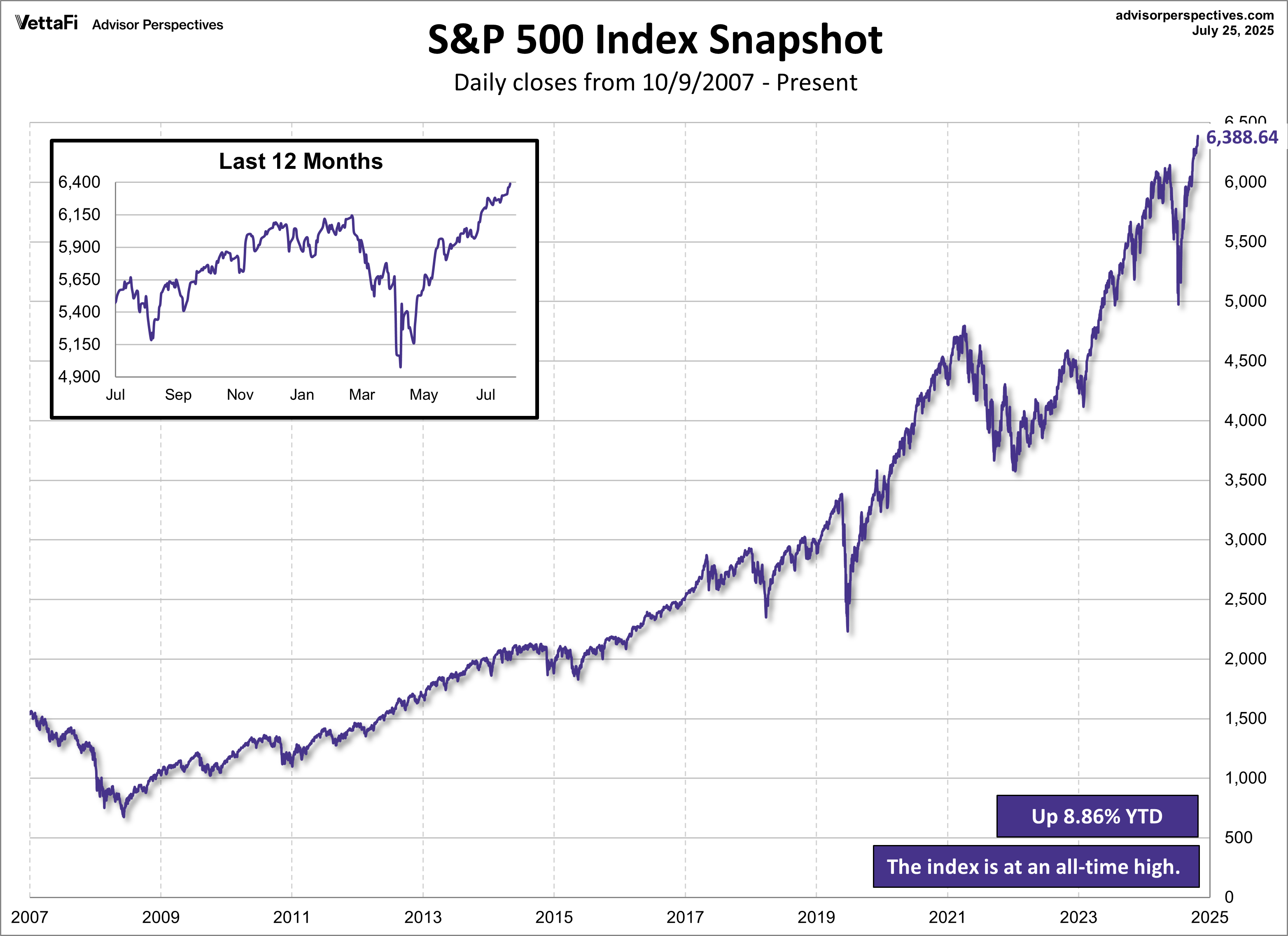 SPX Snapshot
