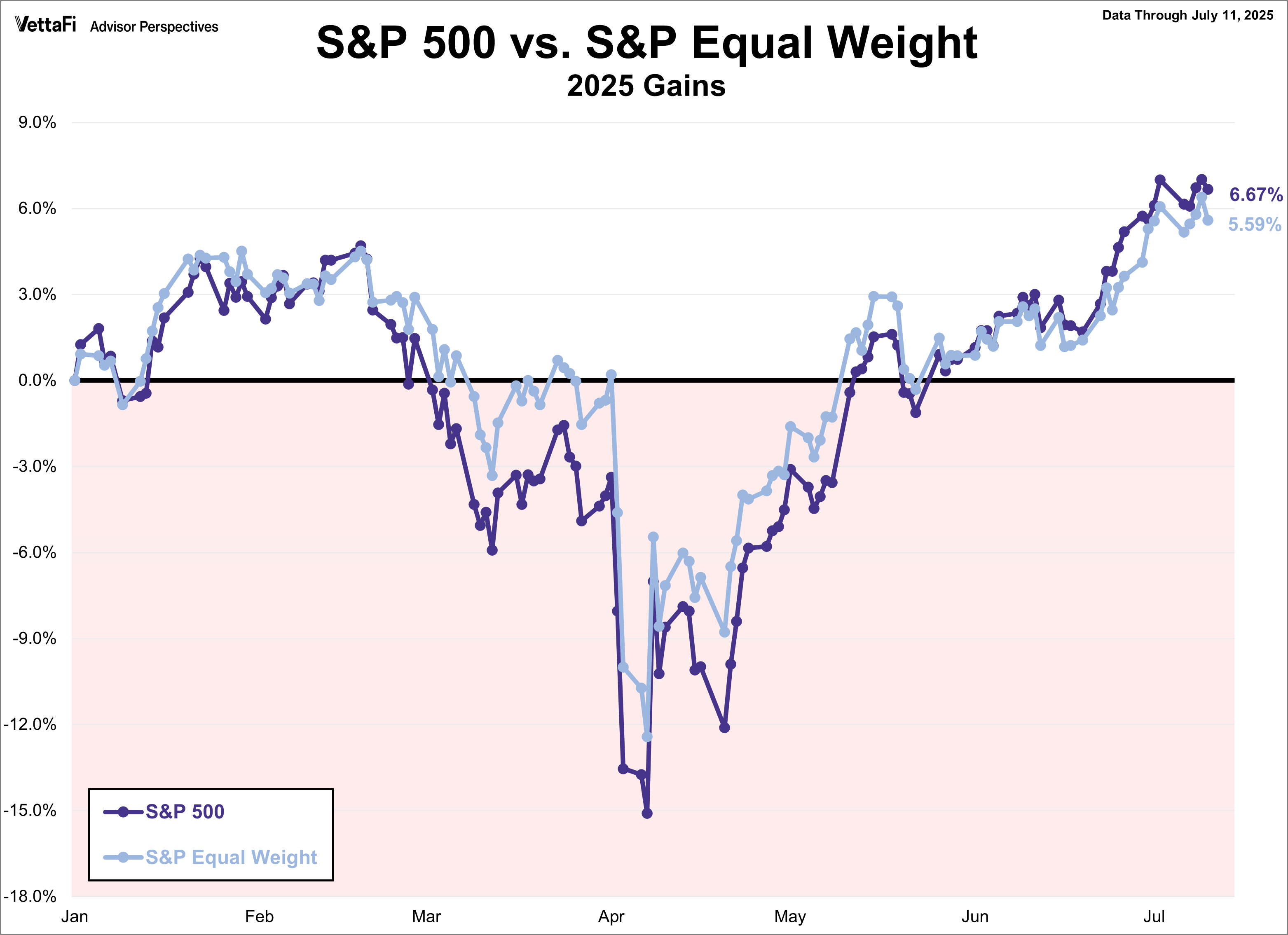 SP500 vs SP Equal Weight