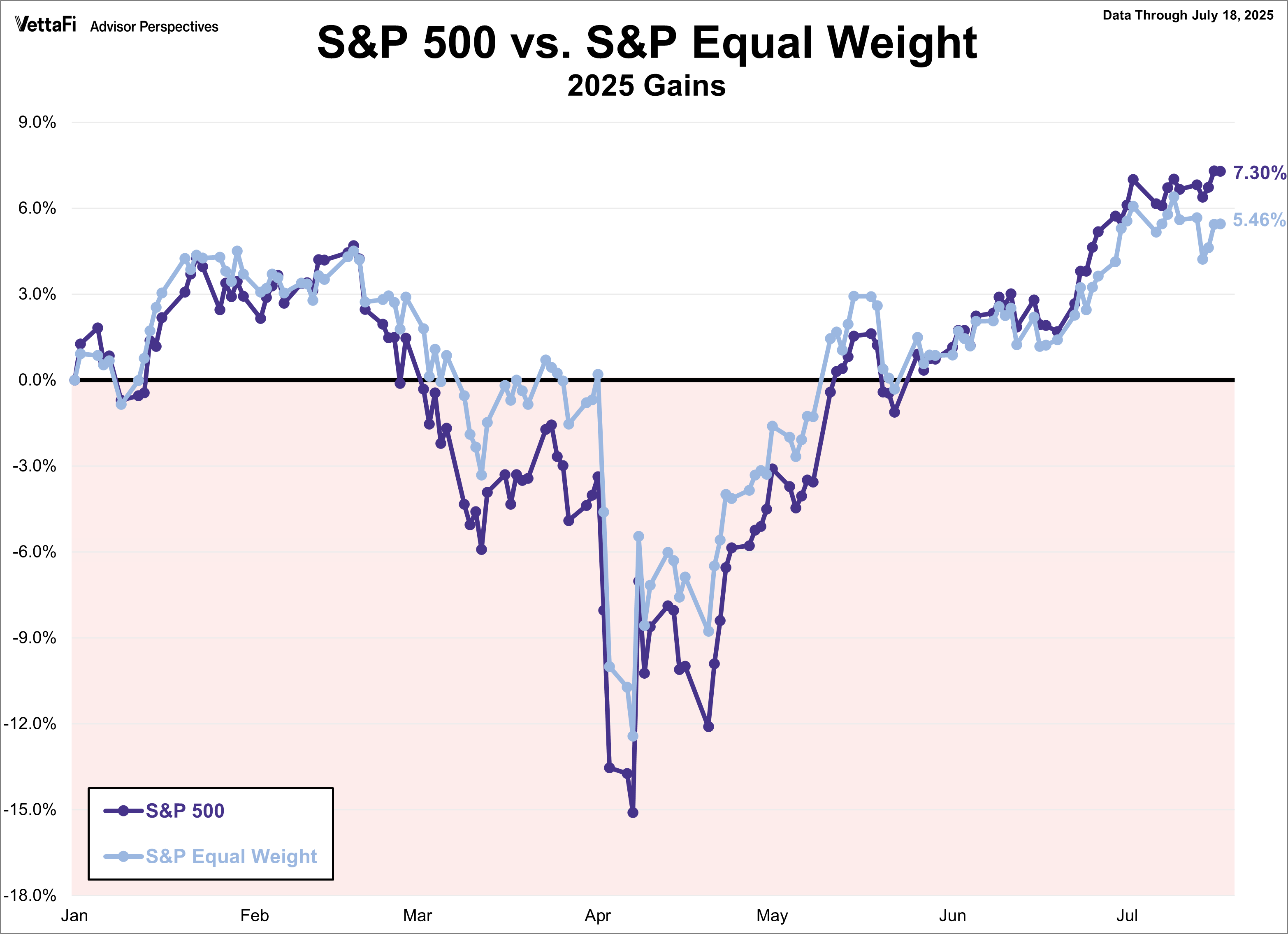 SPX Snapshot Equal Weight Comparison