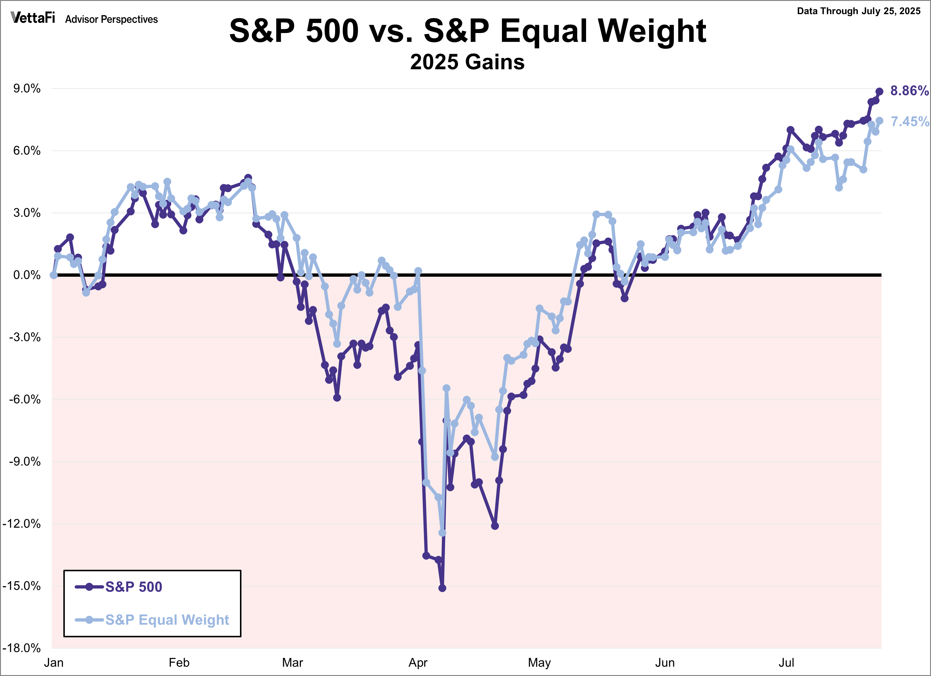 S&P 500 vs S&P Equal Weight