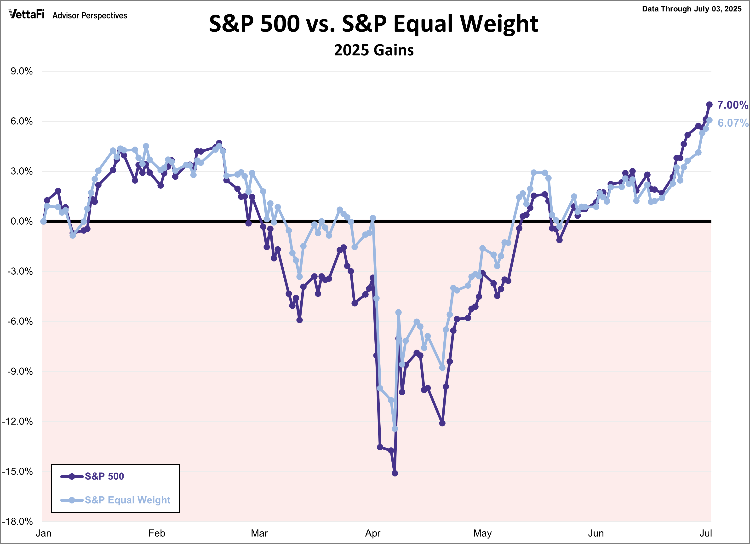 S&P 500 vs. S&P Equal Weight