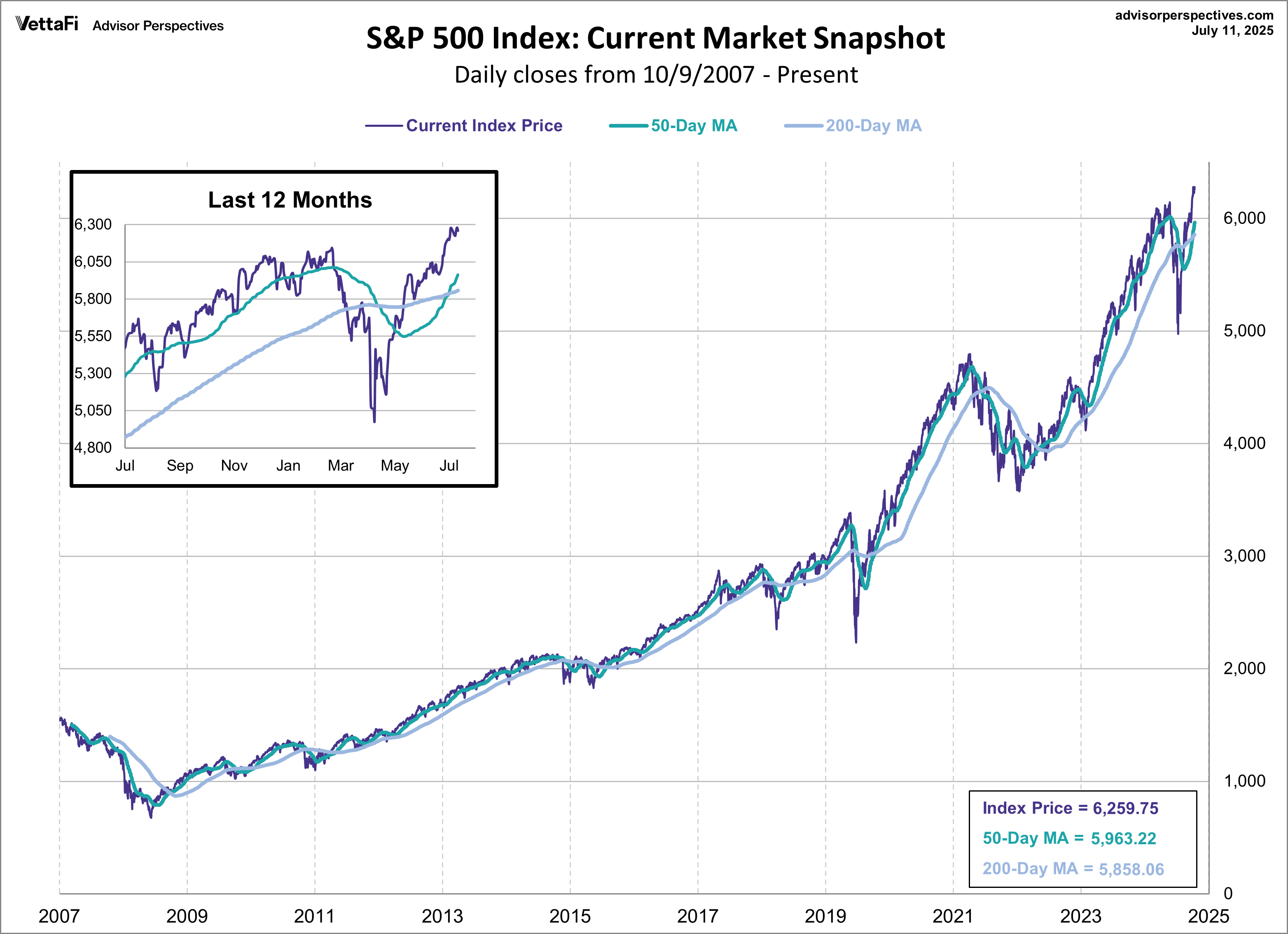 SPX Snapshot MAs