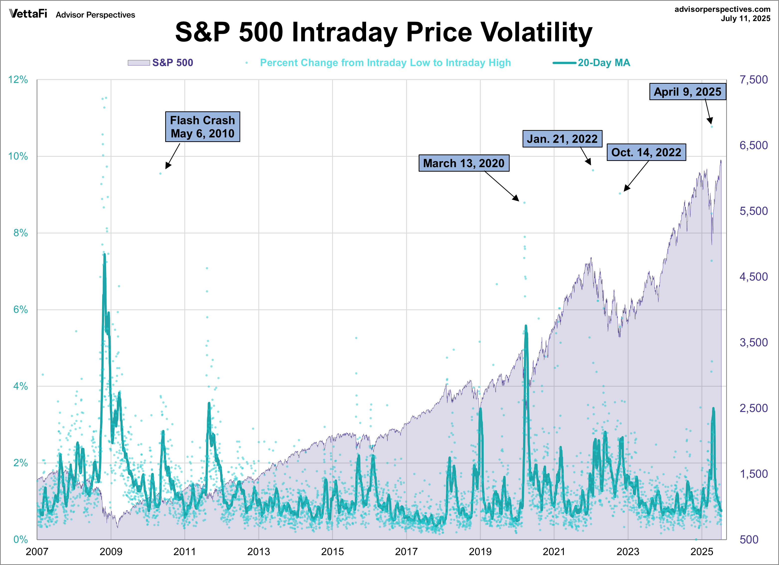 SP500 Intraday Price Volatility