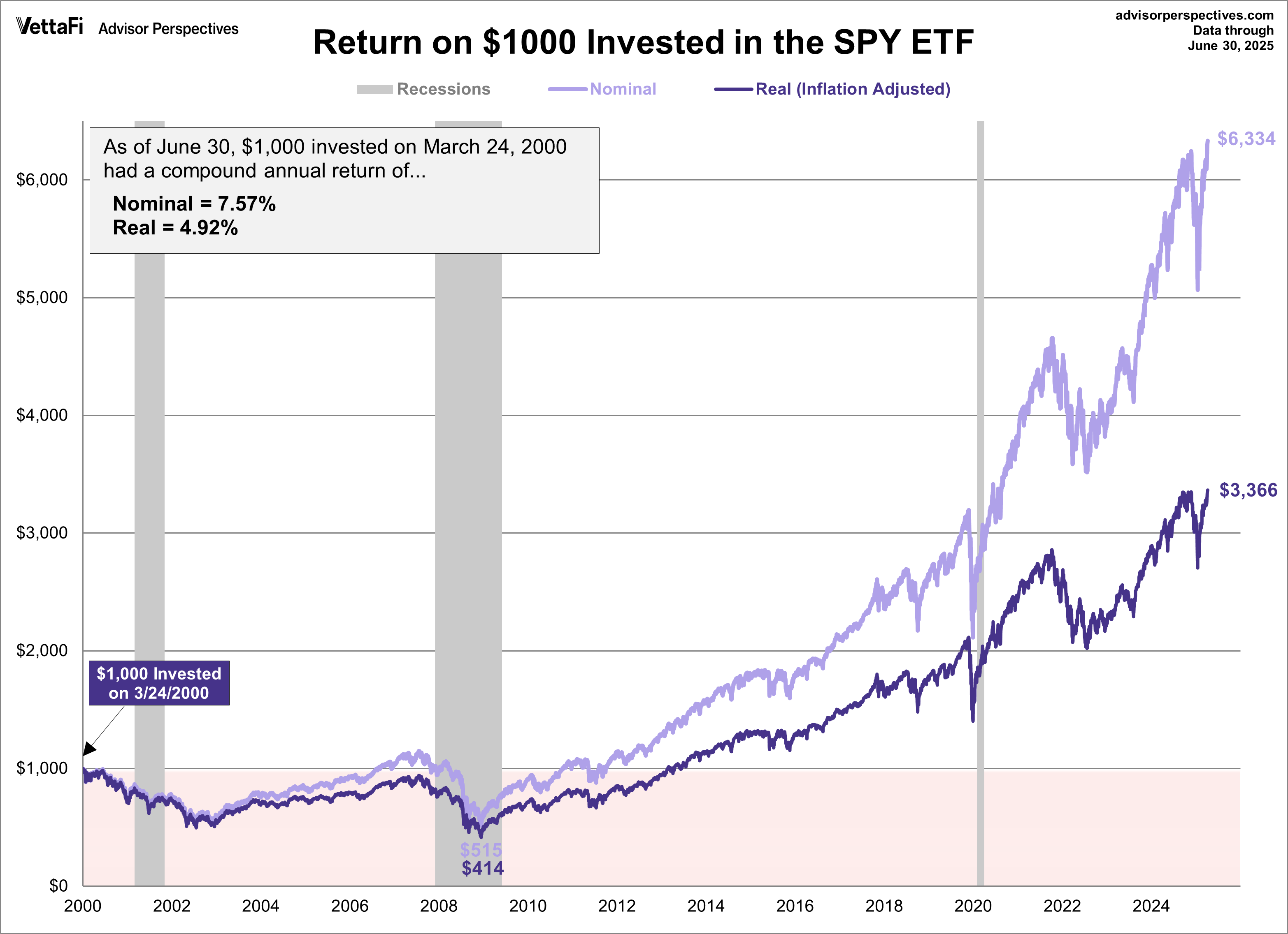 SPY ETF Since 2000 Peak