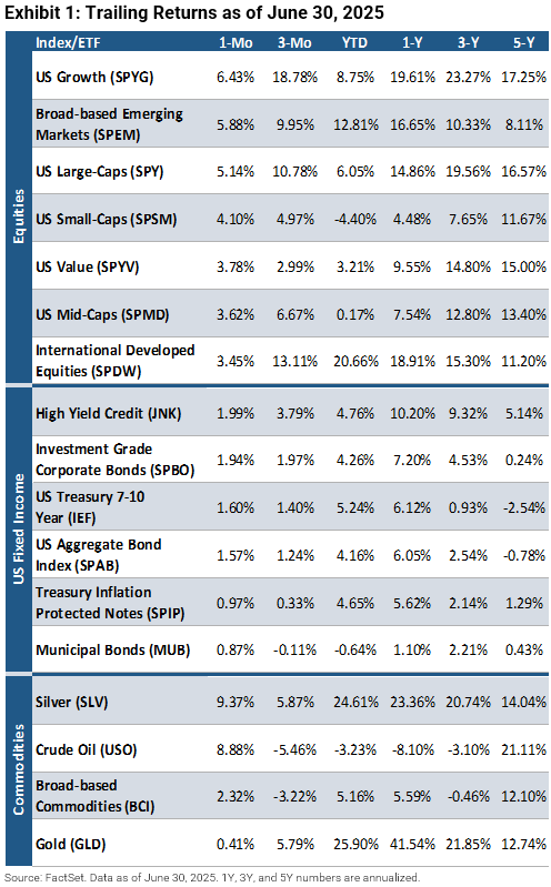 Trailing Returns as of June 30, 2025