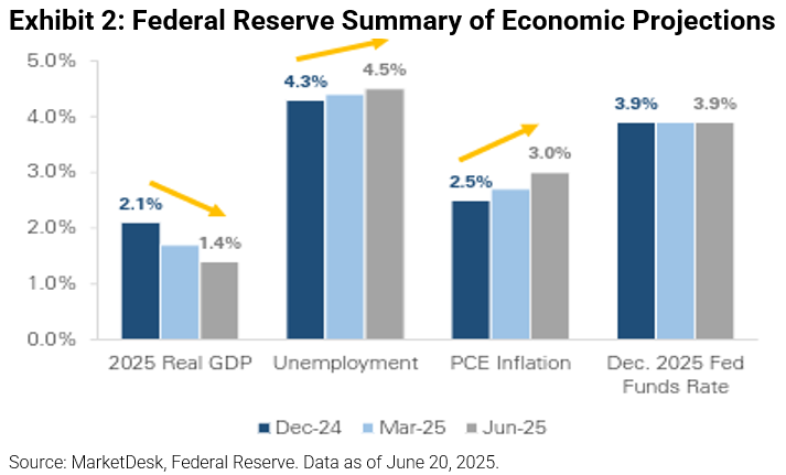 Fed Summary of Economic Projections