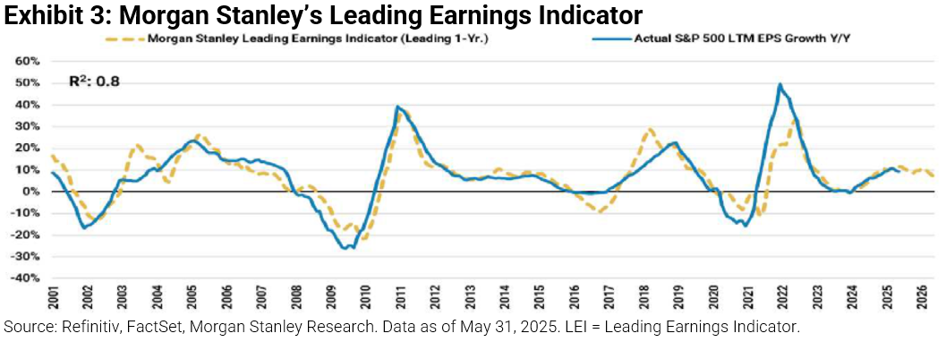 Morgan Stanley's Leading Earnings Indicator