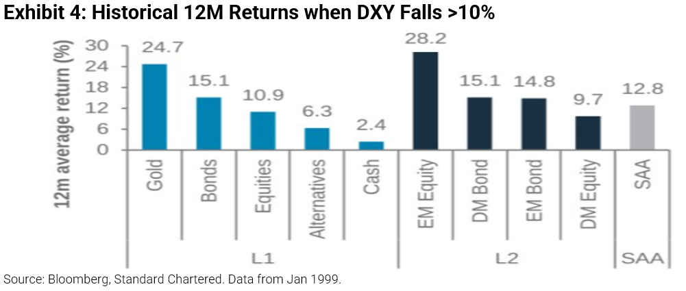 Historical 12M Returns when DXY Falls Below 10%