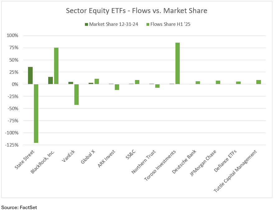 Sector Equity ETFs