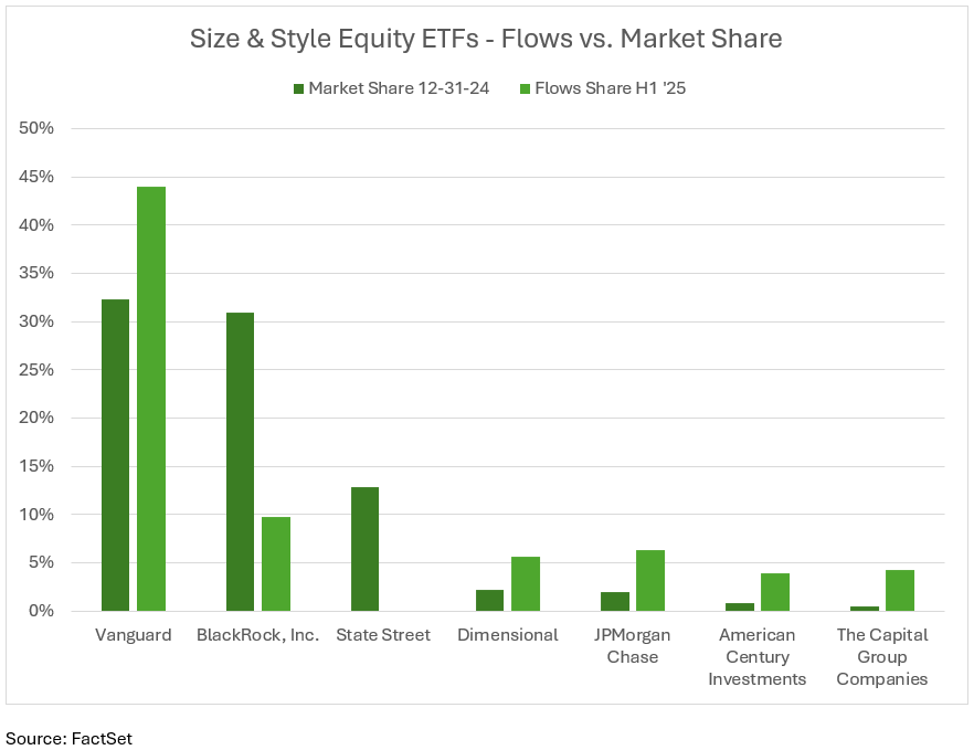 Size and Style Equity ETFs