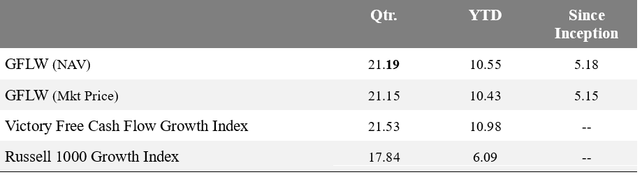 Standardized ETF Performance (%) as of 6/30/2025