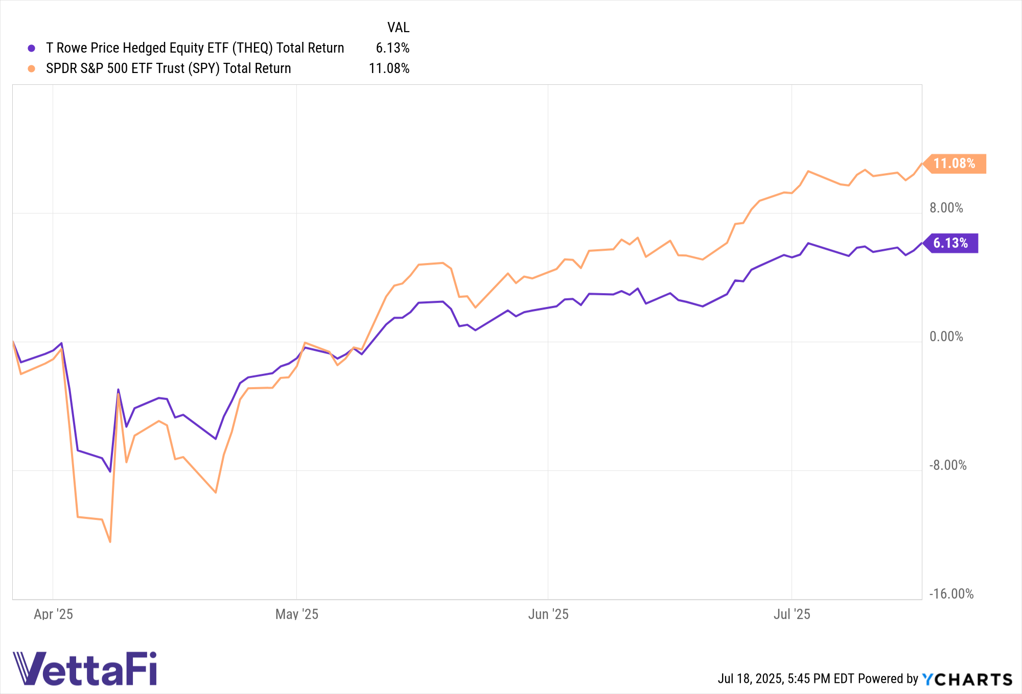 Total return chart of THEQ and SPY since THEQ's inception in March 2025. 