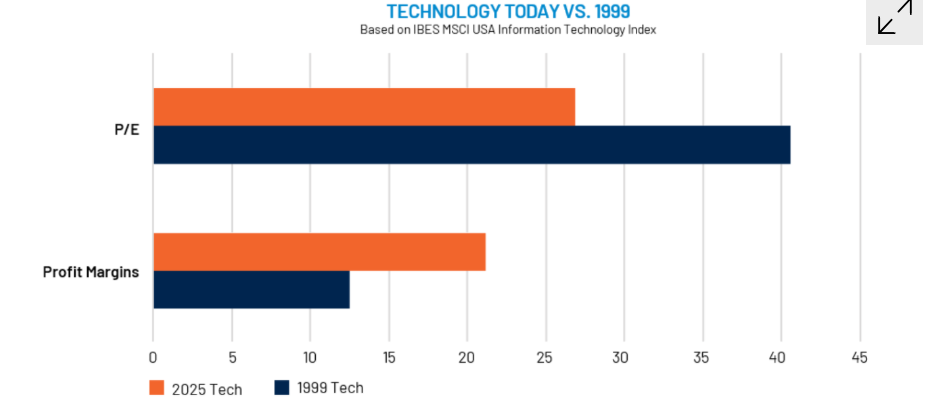 Tech Profitability Higher, Valuations Lower