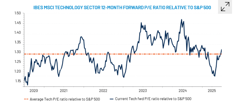 Tech's Relative Valuation to SP 500