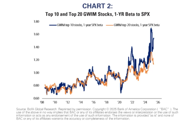 Top 10, 20 GWIM Stocks