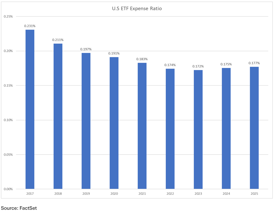 US ETF Expense Ratio