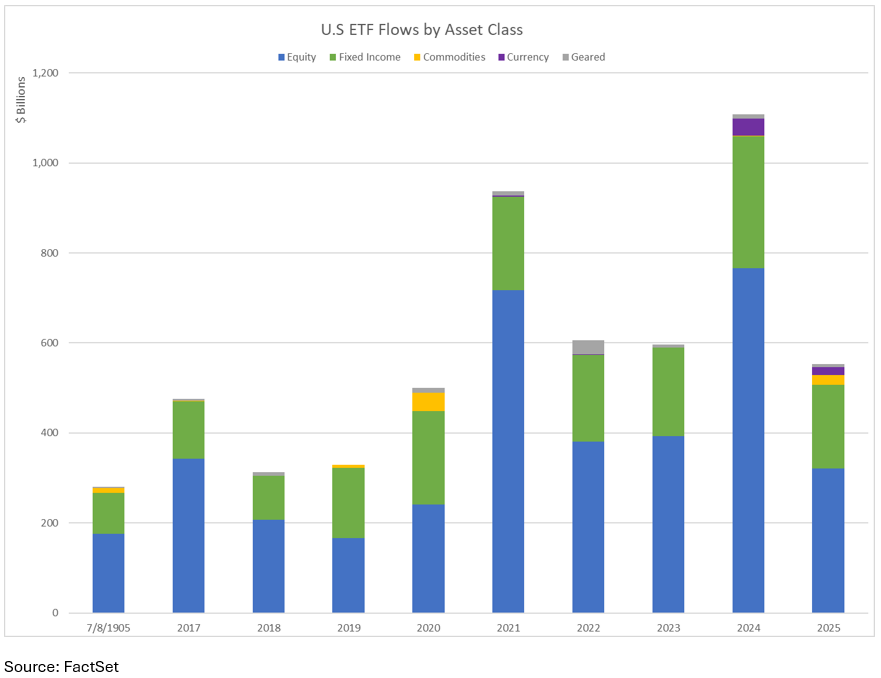 US ETF Flows by Asset Class