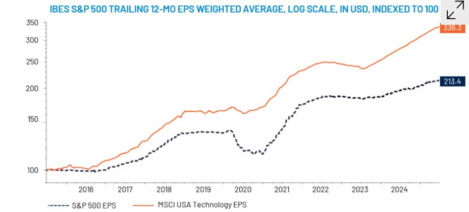 US Earnings Resiliency Led by Tech-Related Stocks