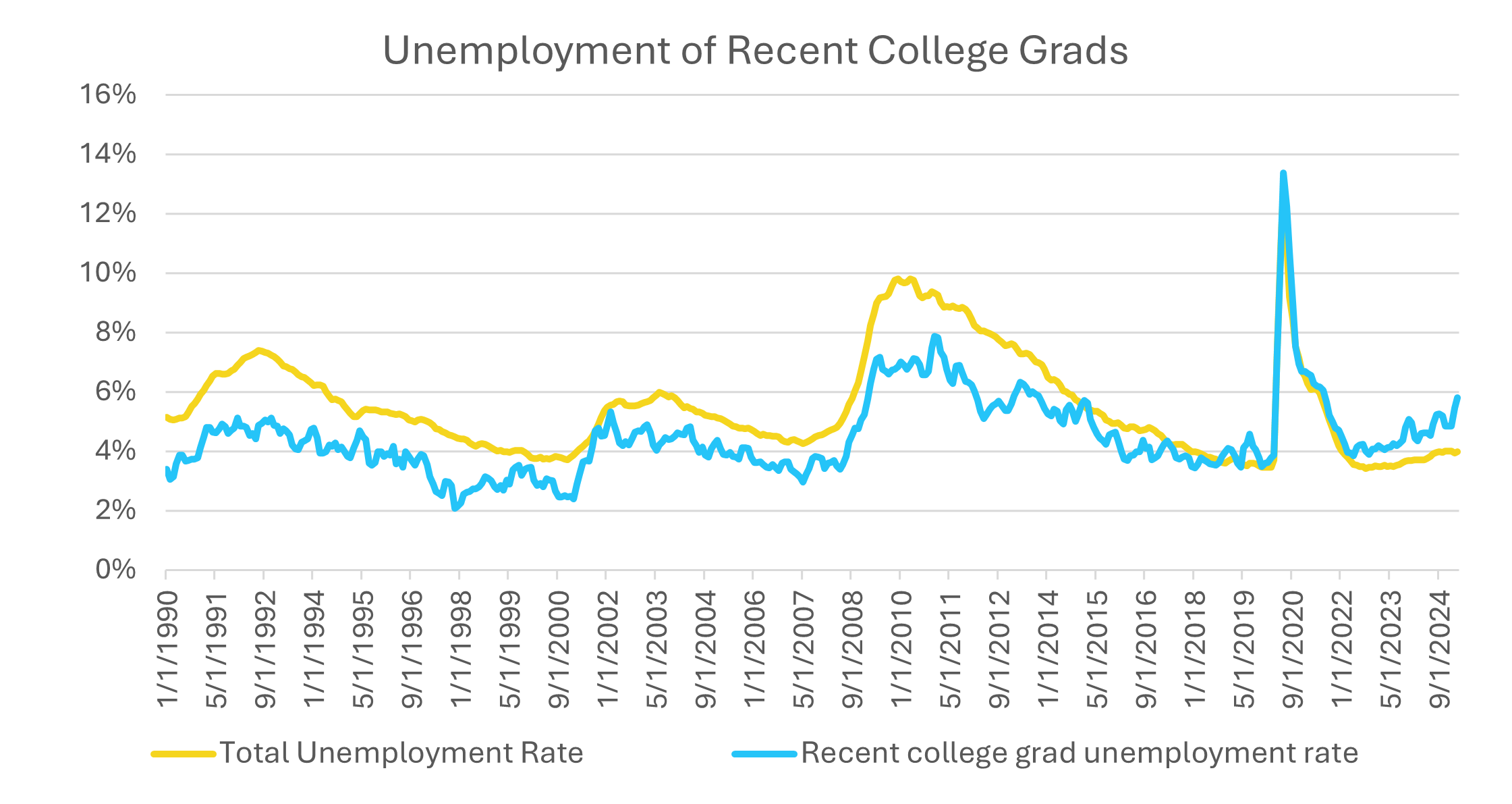 Unemployment of Recent College Grads