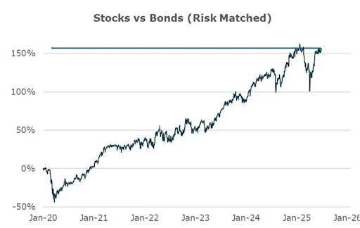 Chart of stocks versus bonds risk matched from Januay 2020 through January 2026.