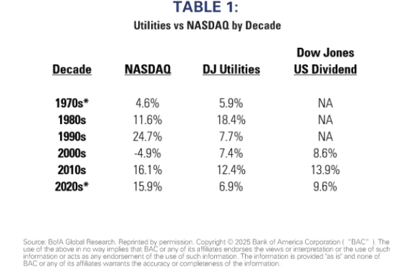 Utilities vs Nasdaq by Decade