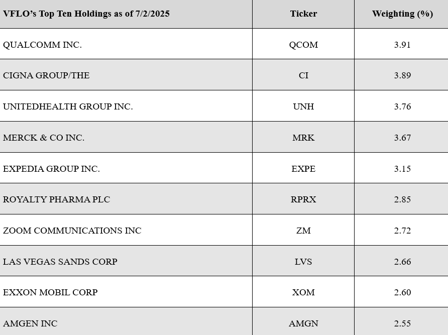 VFLO - Top 10 Holdings as of July 2 2025