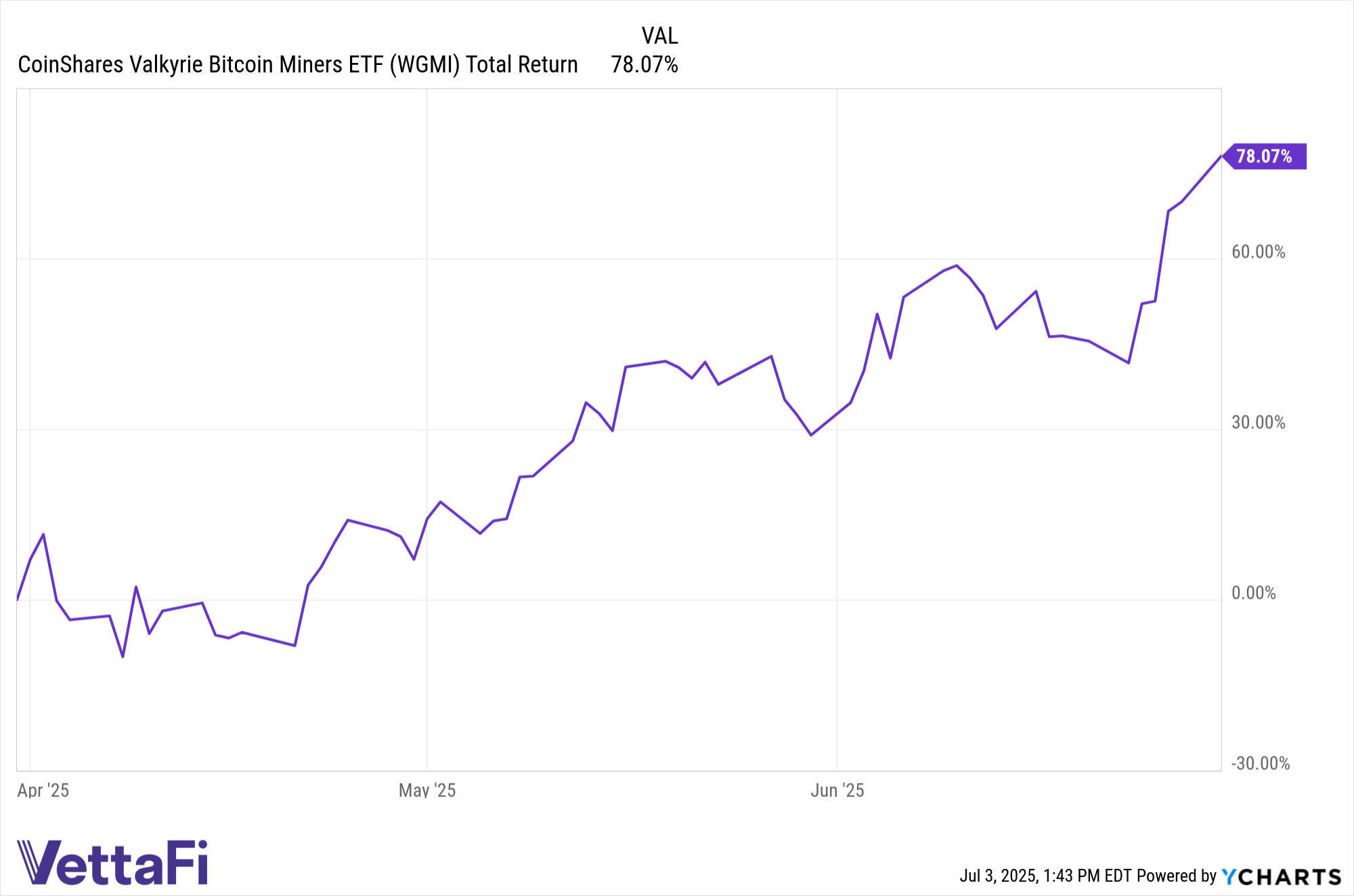 Chart of total returns of WGMI in the second quarter of 2025. 