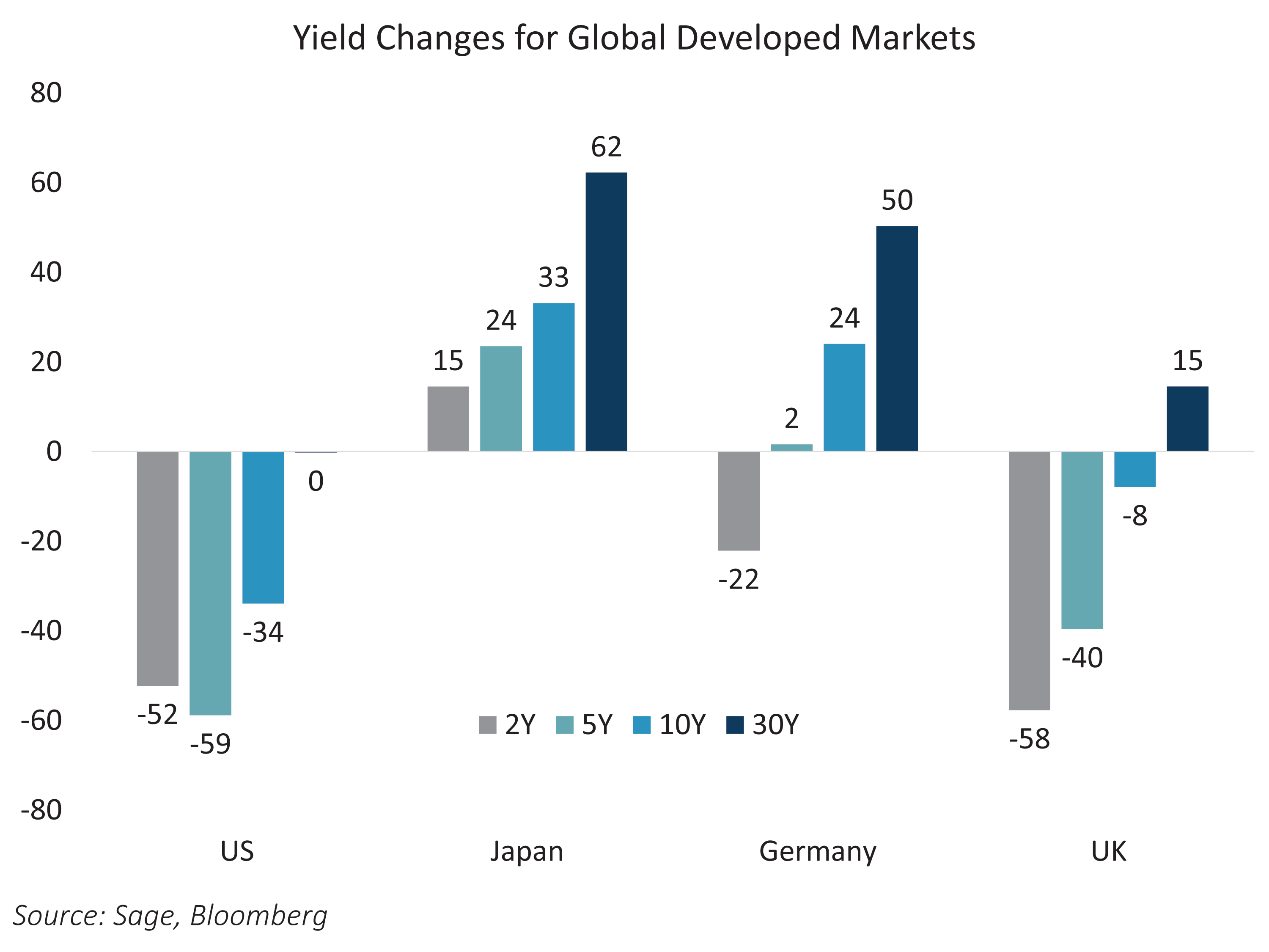 Yield Changes for Global Developed Markets