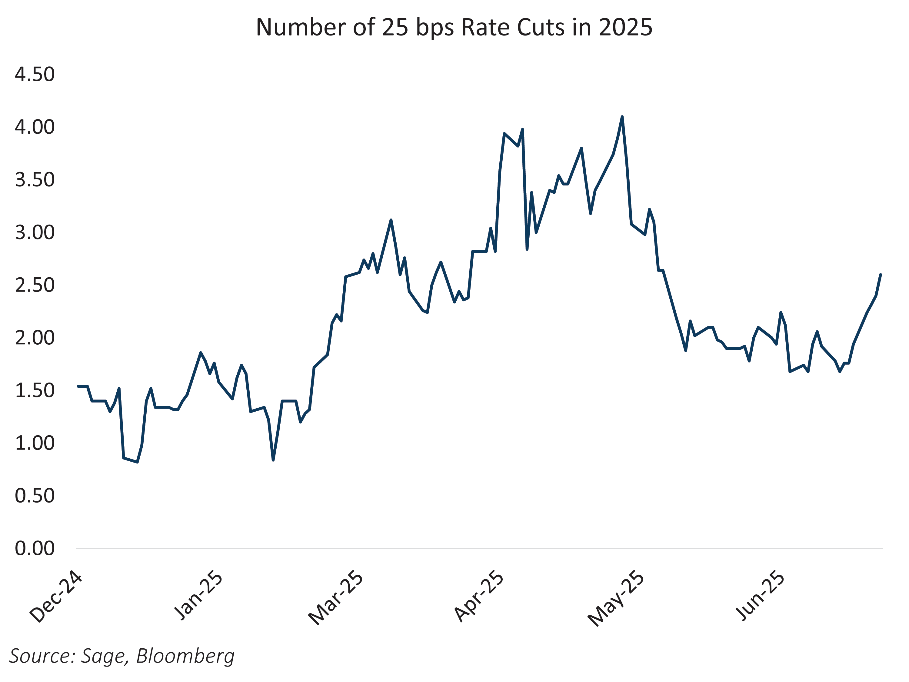 Number of 25 bps Rate Cuts in 2025