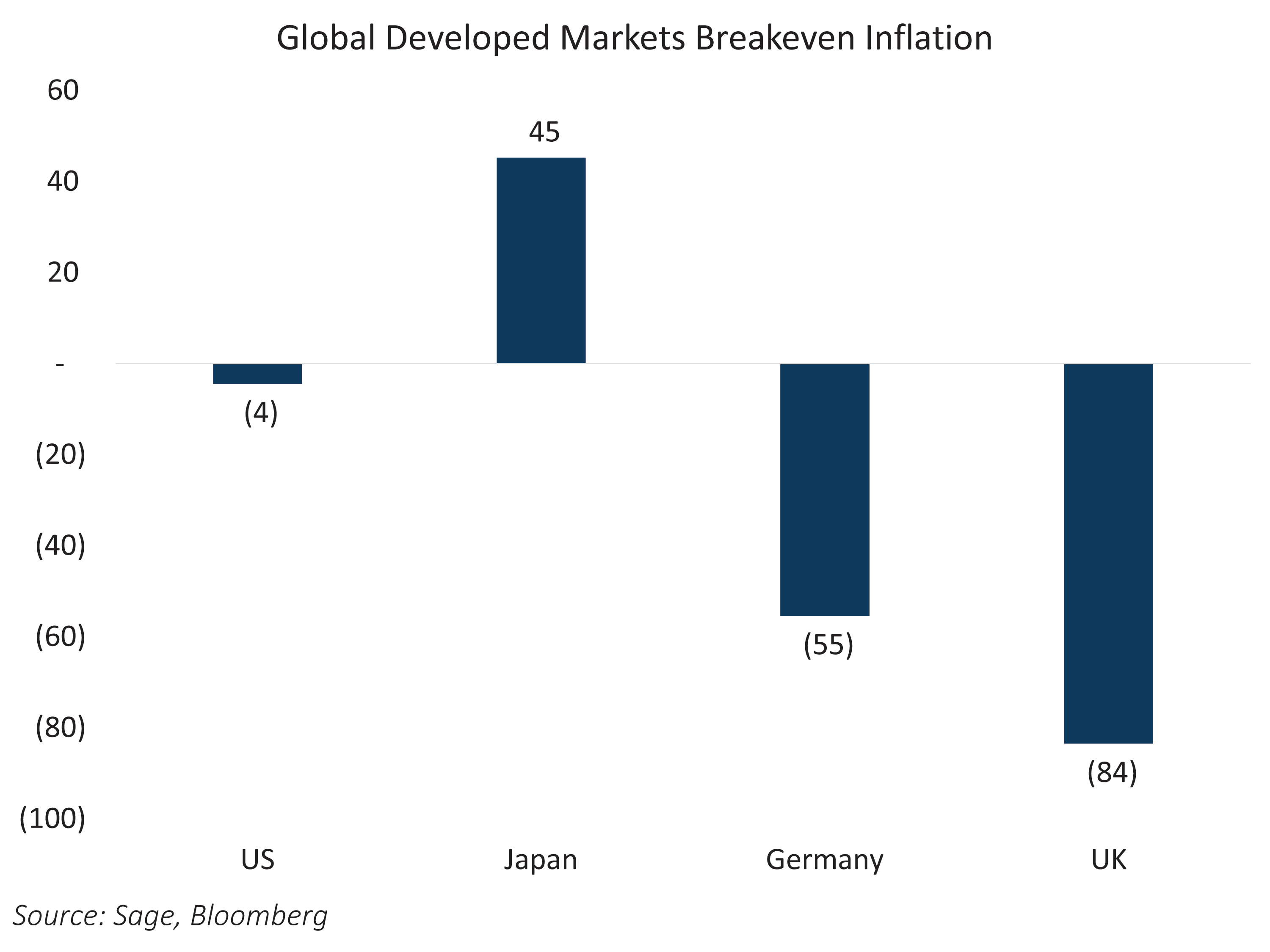 Global Developed Markets Breakeven Inflation