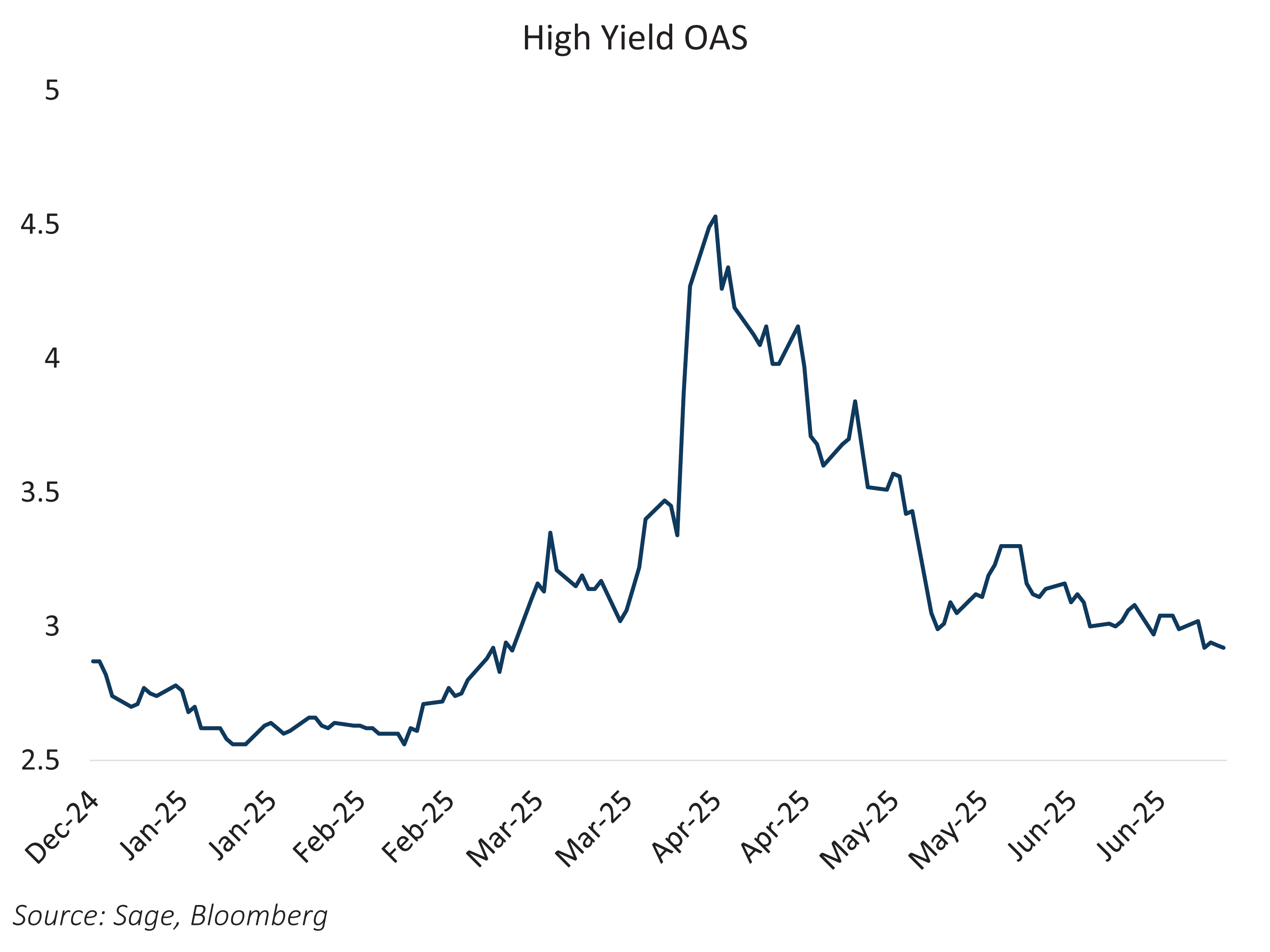 High Yield OAS