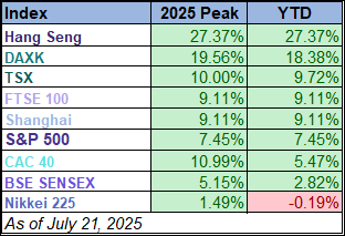 Year to Date Index Table