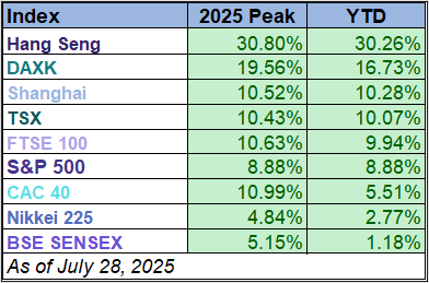 YTD Table