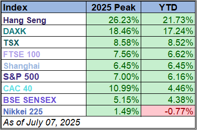 Index Peaks YTD